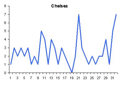 Chelsea goal scoring 2010.JPG